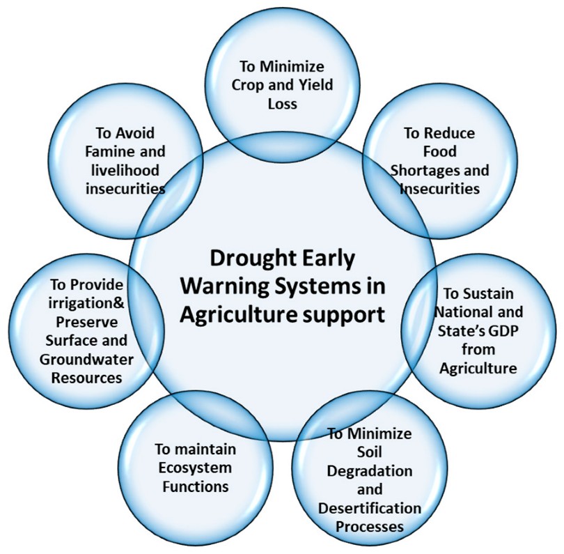 drought earlywarning system in agriculture support